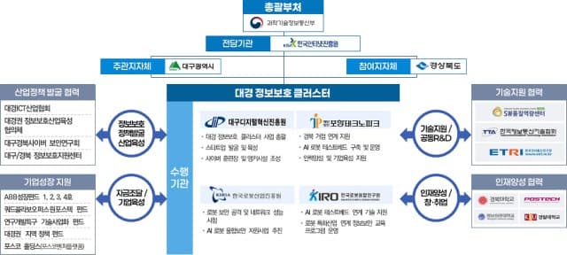 대구시·경북도, "AI 보안산업 육성" 정보보호 클러스터 선정
