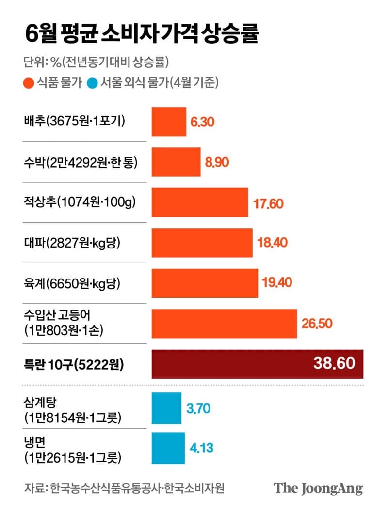 “계란 10구 5000원 첫 돌파” 폭염 덮친 밥상 물가 비상