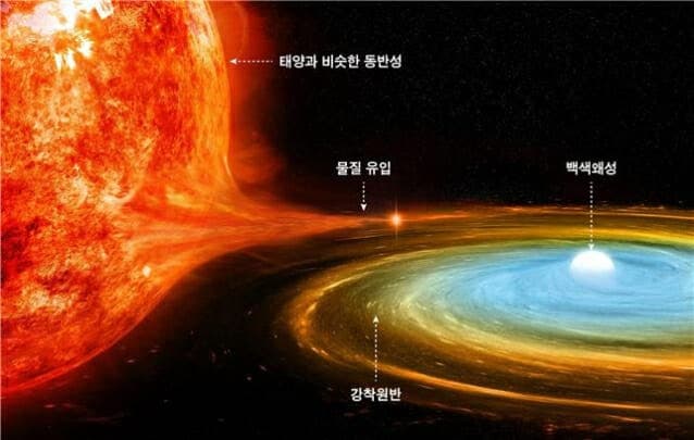 천문연, 공전주기 72분 '희귀 왜소신성' 발견…별의 최후·진화 단서