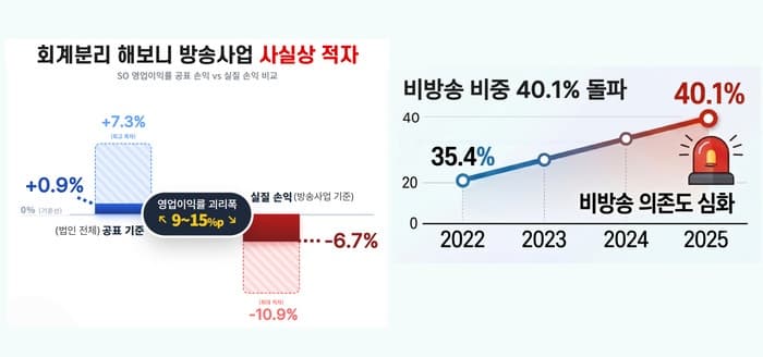 "정수기 렌탈로 방송 버텨"…케이블TV, 4년 연속 방송사업 적자