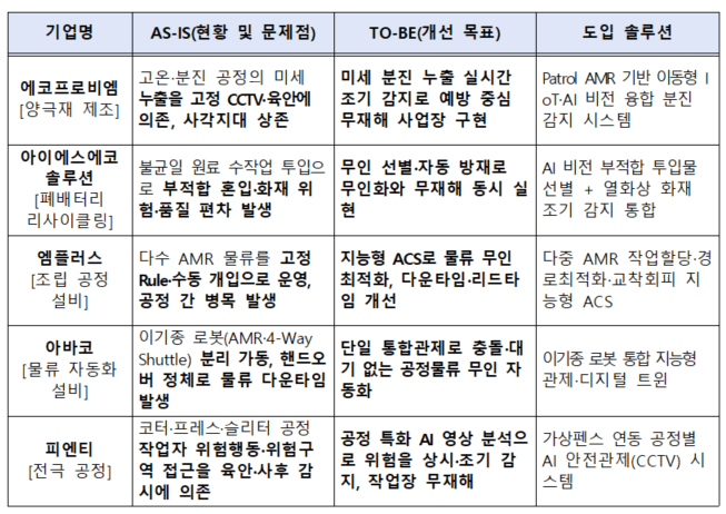 경북도, 이차전지 제조 현장 '산업AI 솔루션 실증·확산' 속도… "AX 효과 검증"