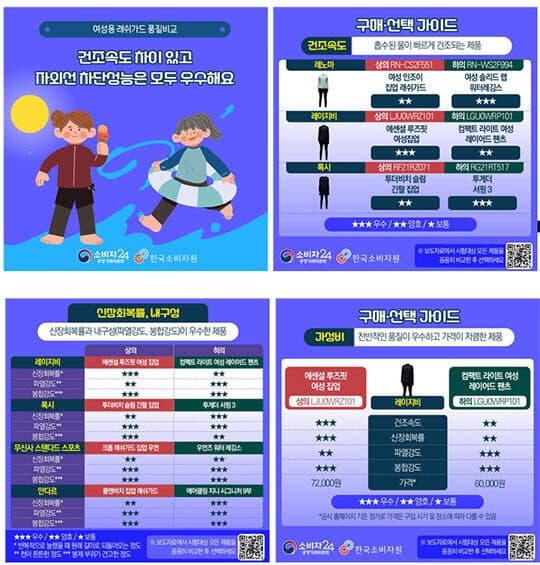 여성용 래쉬가드 9종 비교해보니…"건조 속도·내구성 차이"