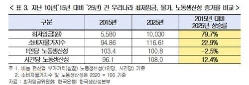 “최저임금, G7 평균보다 18% 높지만 생산성은 69%” 한국 최저임금 인상률 G7 훌쩍 넘는데…노동생산성은 평균 이하