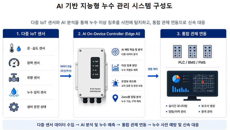 현대엔지니어링, AI로 누수 사전 감지…지능형 누수관리 시스템 특허 출원