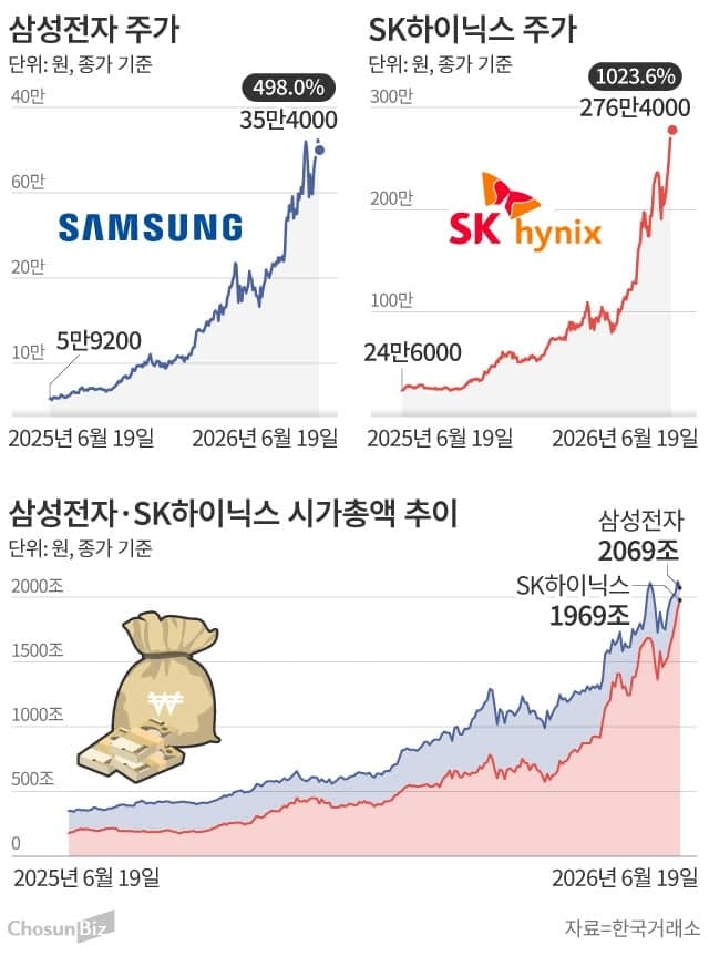 27년 삼성전자 천하 흔들린다…SK하이닉스, 시총 98%까지 추격 "시총 1위 뒤집히는 건 시간 문제?"