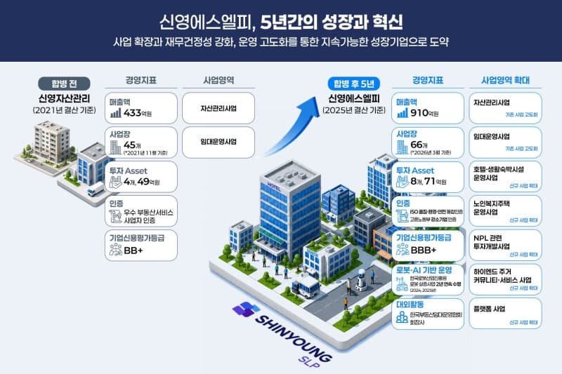신영그룹 에스엘플랫폼, '신영에스엘피'로 사명 변경…"짓는 시대서 굴리는 시대로"