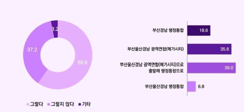 부산시민 59% 북항 돔 야구장 찬성, 대형 문화사업 86% 반대