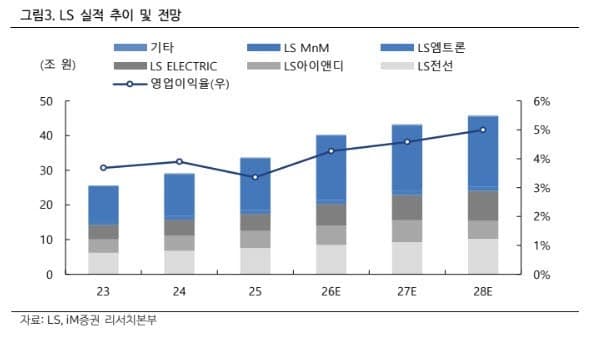 LS, 전력 인프라 수주 확대와 중복상장 규제 수혜로 목표가 57만원 상향