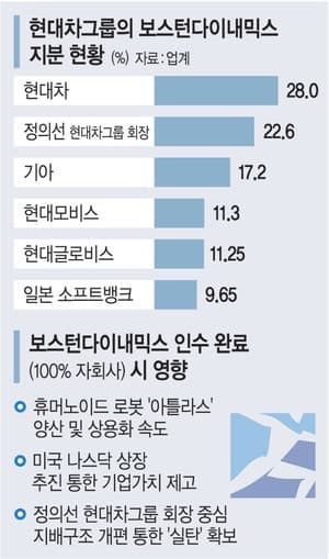 현대차그룹, 정의선 승계 '치트키' 보스턴다이내믹스 지분 100% 품는다