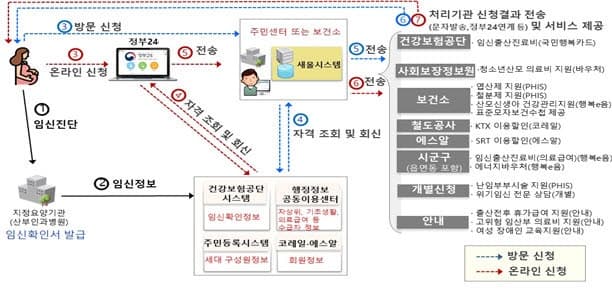 "아내 대신 신청하세요" '맘편한 임신' 서비스, 가족 대리 신청 가능해진다