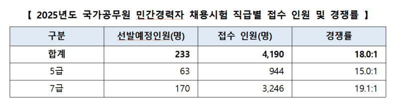 민간경력자 5·7급 공채 경쟁률 18대1…일부 분야 132:1 기록