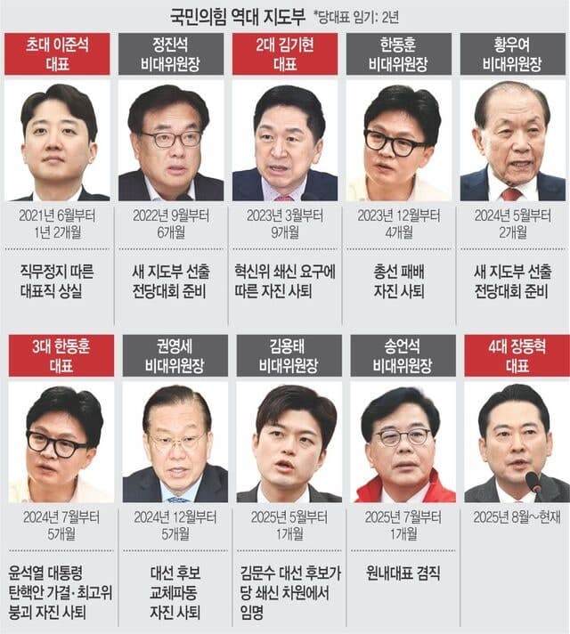 장동혁, 엿새째 입원 중에도 '2기 지도부' 띄우며 정면돌파 시도…정점식 "우리가 잘한 거 아냐" 견제구