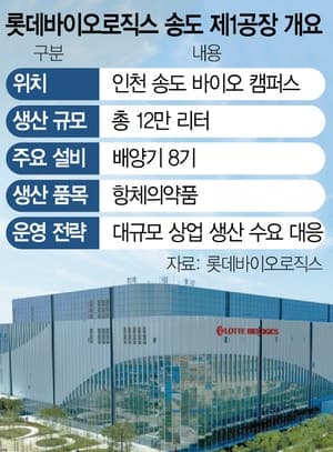 롯데바이오, 송도 1공장 사용 승인…CDMO 수주 탄력