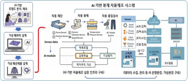 대구시, 'AI·로봇'으로 패션봉제산업 살린다…자율제조센터 구축