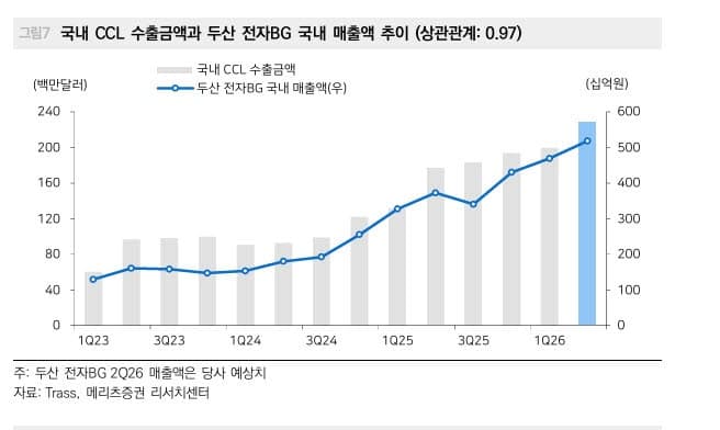 메리츠 "두산, 광모듈 시대 숨겨진 주역…목표가 260만원으로 상향"