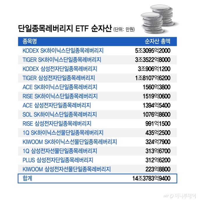 금감원장 후회한 단일종목 레버리지, "원금 녹으면 어쩌려고" 개미 울고 증권사 10조 수수료