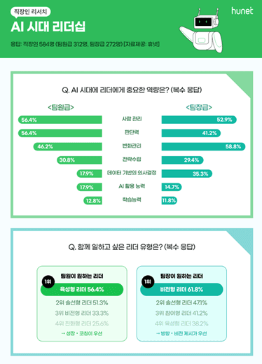 AI 시대 리더에게 필요한 건 "AI실력보다 사람 관리"