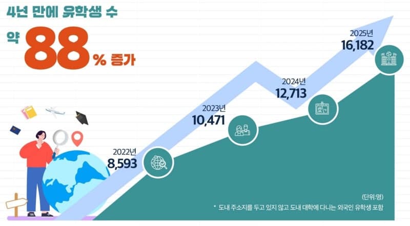 충남연구원 "외국인 유학생, 지역 미래인재 후보…광역비자 확대해야"