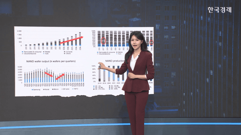 "AI발 메모리 초호황, 내년 상반기까지…시장규모 2100조원"