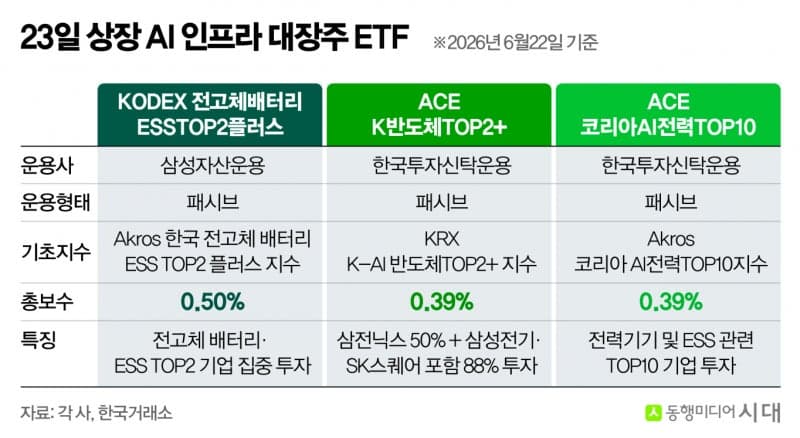 삼성운용, 전고체배터리·ESS 집중 투자 'KODEX 전고체배터리ESS TOP2플러스' ETF 신규 상장