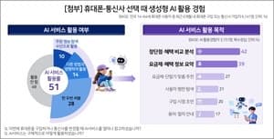 “휴대폰·통신사 바꿀 때, 2명 중 1명 생성형 AI에 물어봤다”