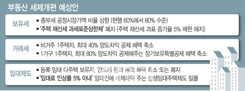 세제개편 '수술대' 오른 부동산…보유세 인상 패키지 예고에 시장 '촉각'