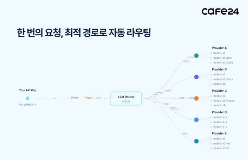 “GPT·클로드 통합 운용”…카페24, 120여 개 AI 모델 묶는 'LLM 라우터' 출시