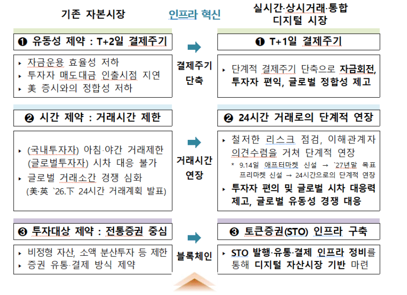 자본시장 인프라 혁신: 결제 T+1, 거래 연장