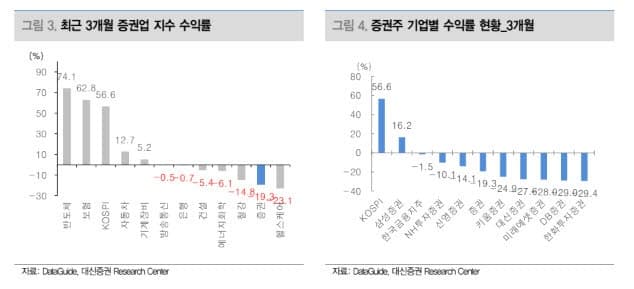 "NH투자증권, 견조한 실적에 고배당…증권주 부진 속 투자매력 상승"