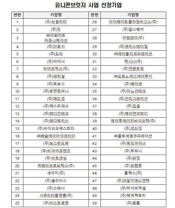 중기부, "2030년까지 글로벌 유니콘 50개 키운다"…최대 16억 '유니콘브릿지' 첫 선정 50곳 공개