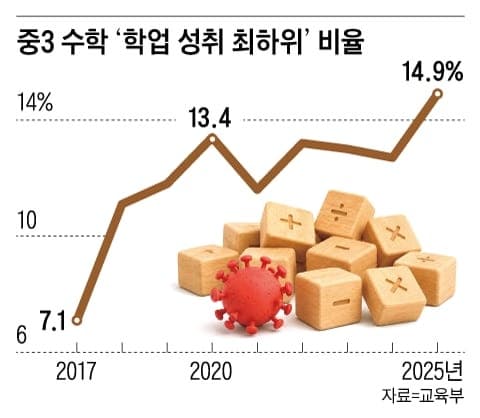 “코로나 세대 학력 결손 여파”… 중3 ‘수포자’ 15% 역대 최고, 교육부 첫 심층 분석