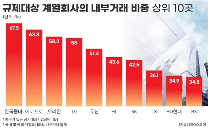 작년 대기업 계열사 내부거래 비중 16%…"두산, 1년새 규제대상 계열사 내부거래 비중 증가폭 최대"