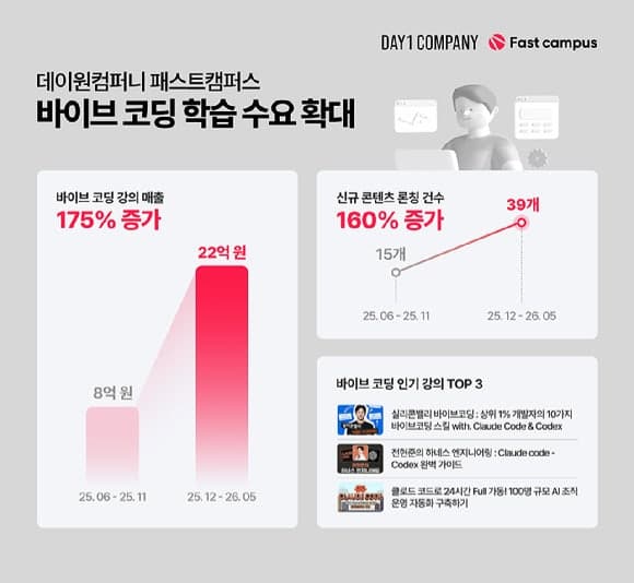 데이원컴퍼니 패스트캠퍼스, '바이브 코딩' 강의 매출 175%↑ "바이브코딩 열기에 관련 교육도 인기"