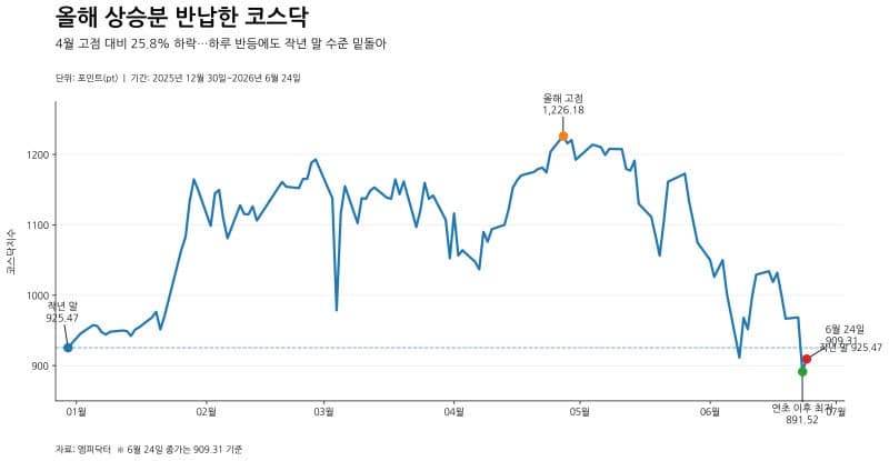 코스닥 30주년 앞두고 시총 비중 반토막…“반도체 쏠림 완화돼야 반등”