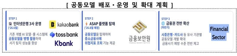 "수천원 피싱도 잡는다"…금융보안원·인뱅 3사, AI탐지 공동모델 도입으로 보이스피싱 205% 더 잡는다