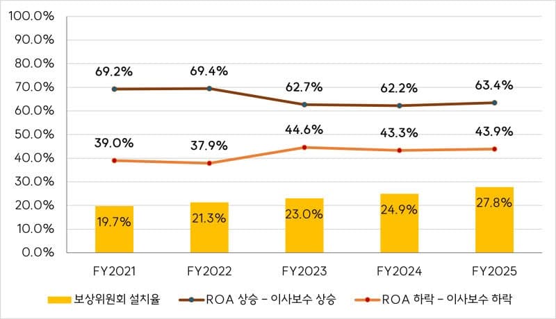 "회사 실적 깎여도 이사 보수는 그대로?"…국내 기업 절반 '성과-보상 괴리' 여전