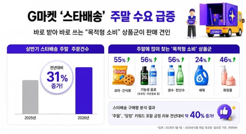 G마켓, "주말에 이거 필요한데"…'스타배송' 주말 주문 31% 증가