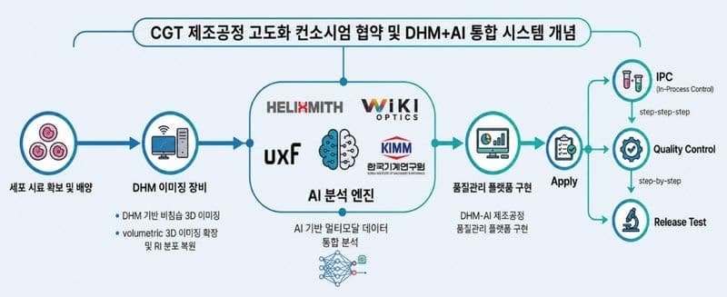 헬릭스미스, 국책과제 통해 AI 융합 '세포·유전자 치료제' 스마트 공정 실증 나선다