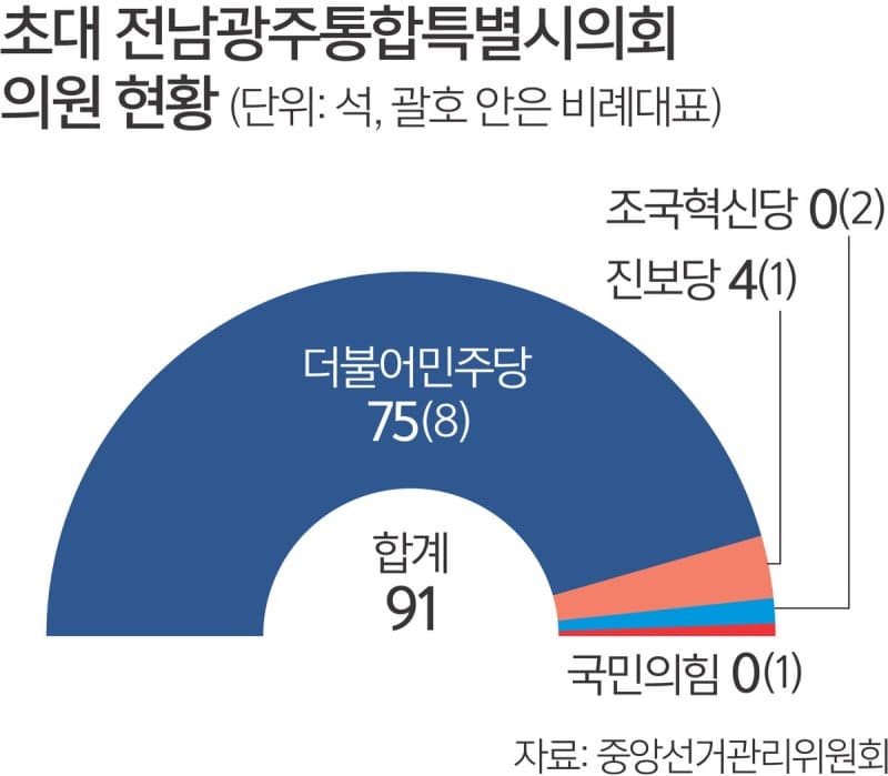 전남광주통합특별시 출범 일주일 앞, 주청사 논란은 아직도 '안갯속'