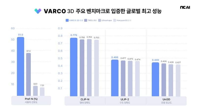 "4주 걸리던 3D 제작, 이제 3분 컷"…NC AI, 차세대 '바르코 3D 2.0' 공개