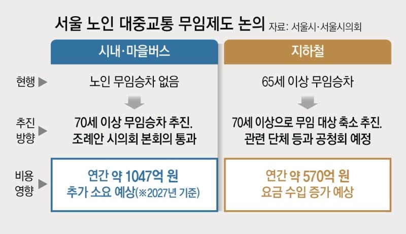 서울시, 70세 이상 버스 무임승차 추진…지하철 무료 65세→70세 상향 검토