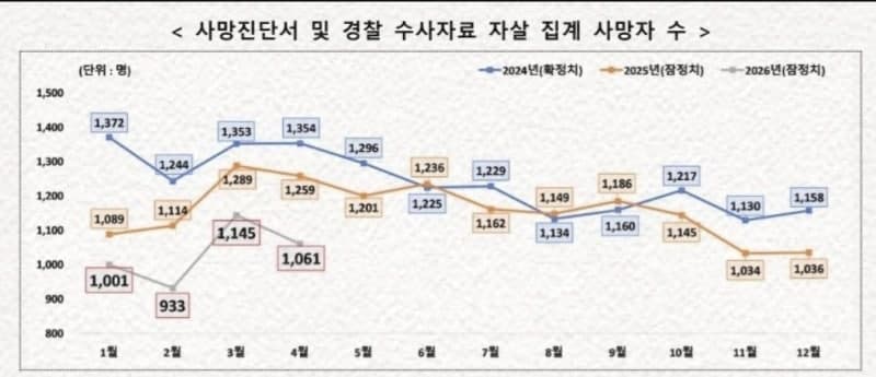 이 대통령 "총리 책임하 정부 총력에 자살자 수 줄어…큰 보람"