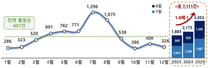 권익위, "휴가철 물놀이 안전 조심" 민원주의보 발령…선관위 민원 464% 급증