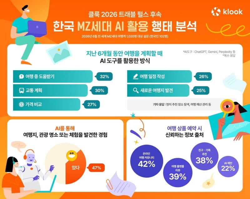 AI로 여행 짜는 MZ…예약은 '플랫폼 리뷰' 먼저 본다
