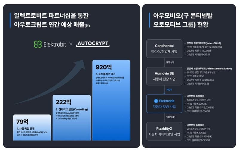 아우토크립트, 獨 일렉트로비트 한국 독점 파트너 선정…SDV 시장 공략 본격화