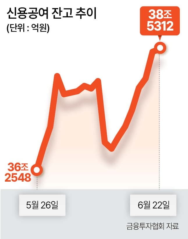 "역대급 폭락장" 424억 강제청산, 비명 터진 날...개미 또 빚냈다