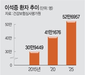 연예인·AI 내세워 '이석증·이명증 치료' 허위광고 11곳 적발…'이명 회로 차단제' 등 부당광고
