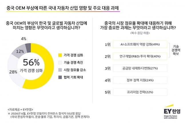 EY한영 "中 전기차 공세, 韓 기업 기술력으로 승부해야…가격 경쟁 심화"