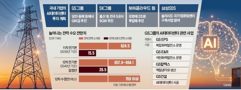 GS, AI 데이터센터 사업 진출…당진·동해 후보지 검토하며 정부와 협의 중