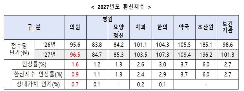내년 의원 수가 1.6% 인상…희귀질환 치료제 100일 안에 건강보험 적용 추진